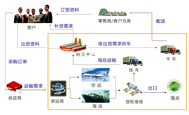 供应链管理