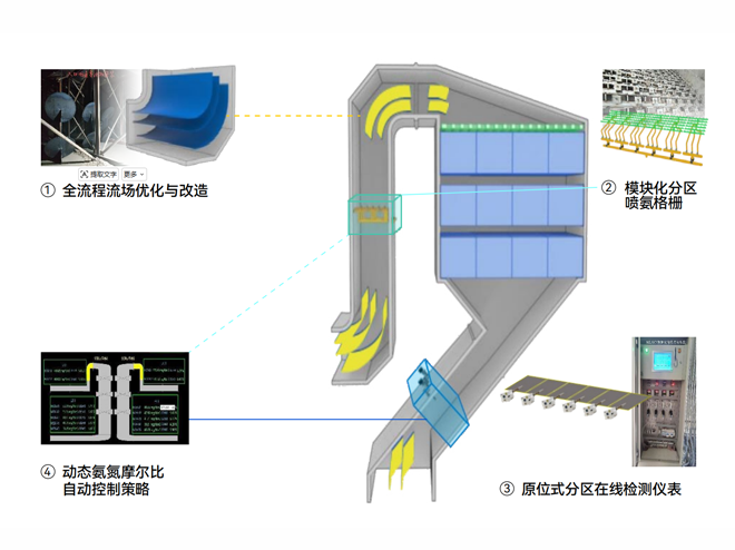 基于NCL1801烟气分析仪打造SCR/SNCR脱硝系统精准喷氨智能控制解决方案